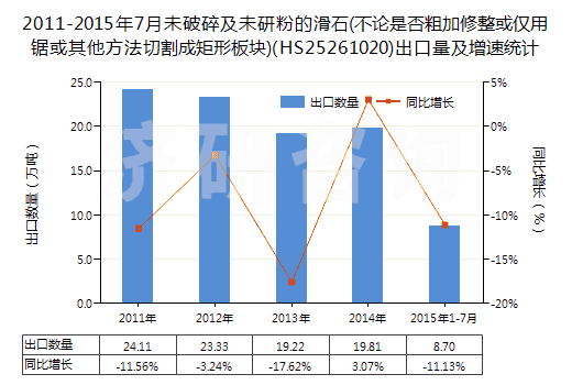 2011-2015年7月未破碎及未研粉的滑石(不論是否粗加修整或僅用鋸或其他方法切割成矩形板塊)(HS25261020)出口量及增速統(tǒng)計(jì)